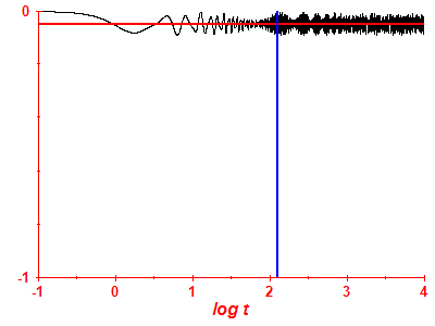 Survival probability log